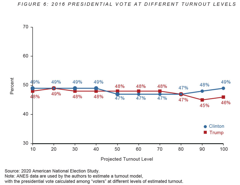 Does High Voter Turnout Help One Party? | National Affairs